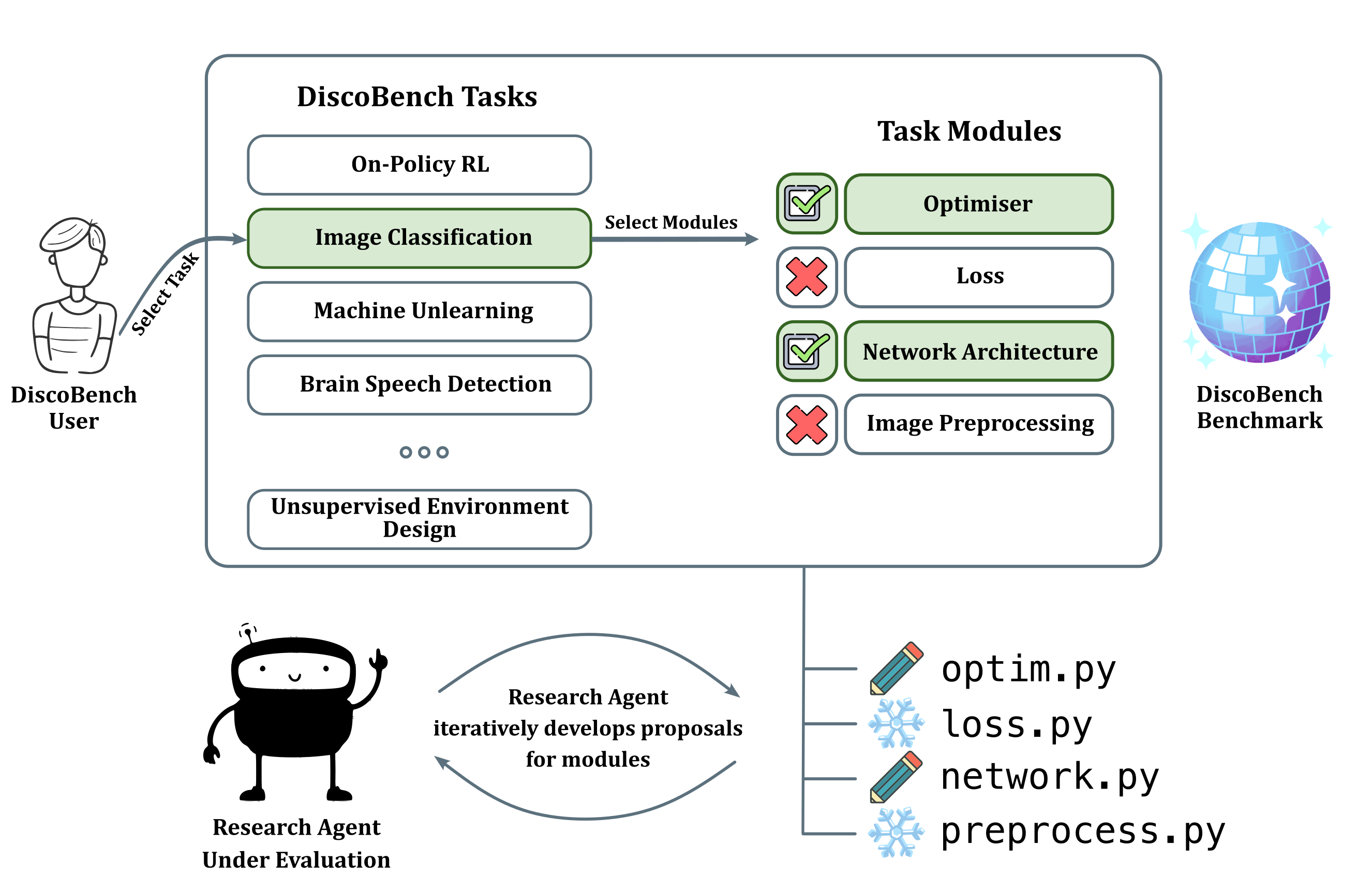 DiscoBench: An Open-Ended Benchmark For Algorithm Discovery