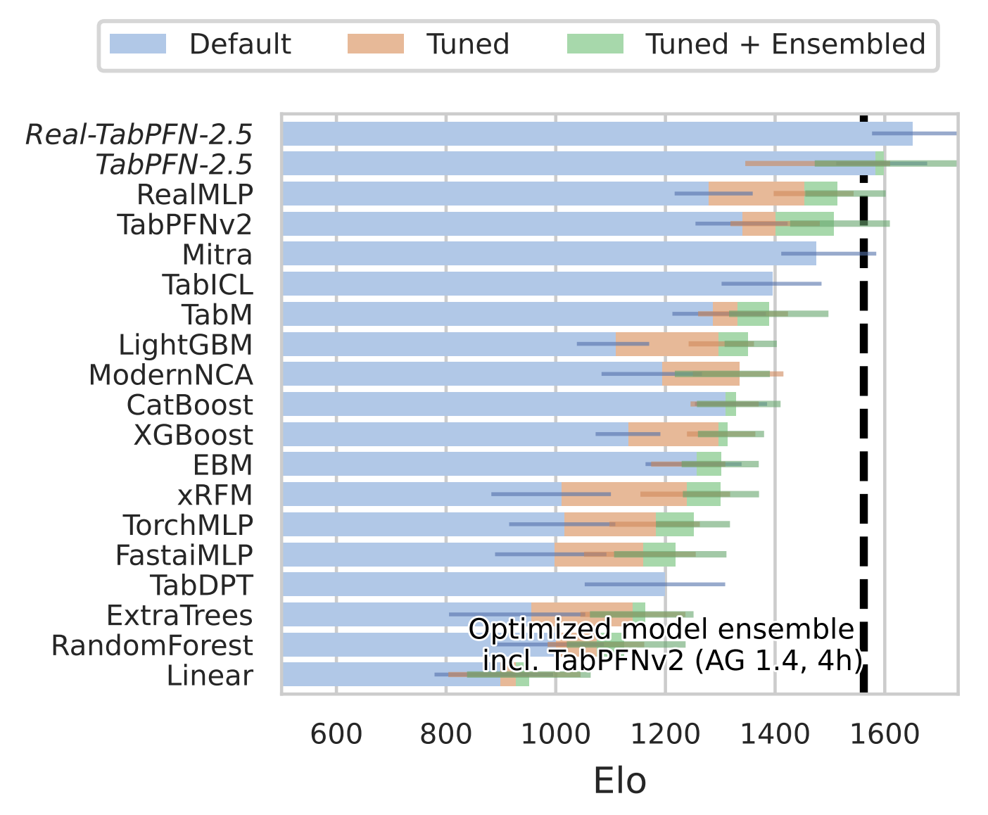 TabPFN-2.5: Advancing the State of the Art in Tabular Foundation Models