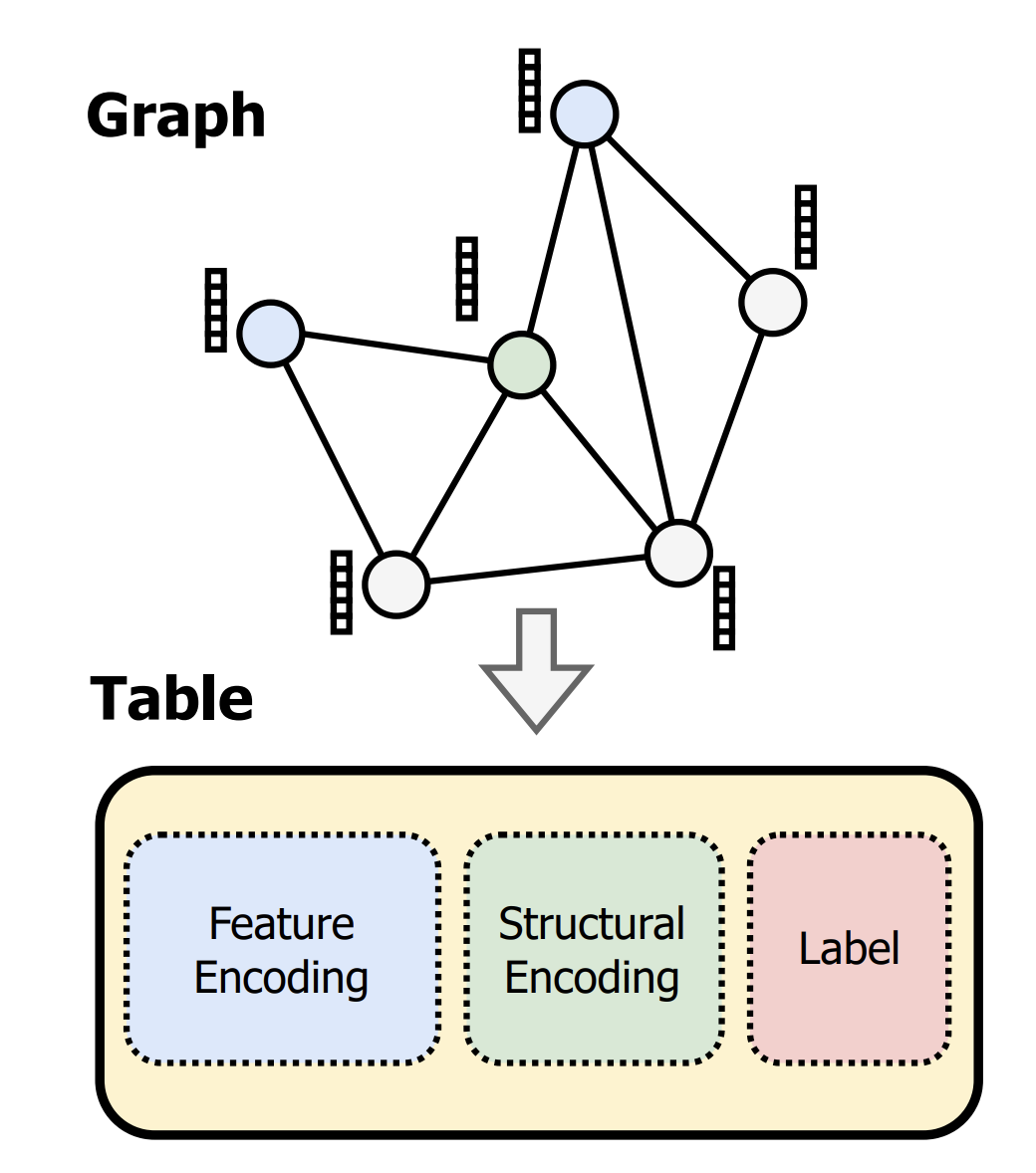 Bringing Graphs to the Table: Zero-shot Node Classification via Tabular Foundation Models
